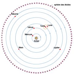 Systme de Copernic