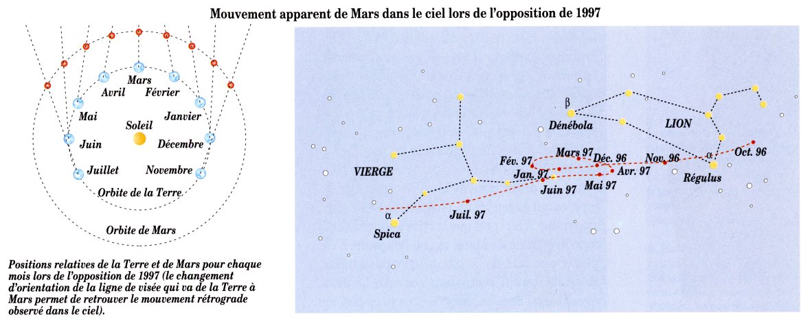 Orbite de Mars