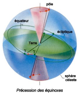 Pr�cession des �quinoxes