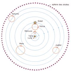 Systme de Ptolme